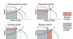 水泵、風(fēng)機變頻節(jié)能分析