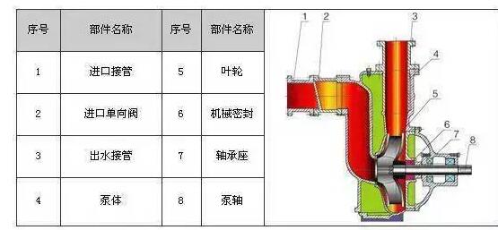 　　ZW系列自吸式無堵塞排污泵具有結(jié)構(gòu)簡單、自吸性能好、排污能力強(qiáng)、高效節(jié)能、使用維修方便等特點。  　　產(chǎn)品特點：  　　過流能力強(qiáng)：特殊的葉輪防堵設(shè)計，確保了泵高效且無堵塞;  　　高效節(jié)能：采用優(yōu)秀水力模型，效率比一般自吸泵高3～5%;  　　自吸性能好：自吸高度比一般自吸泵高1米，且自吸時間比普通自吸泵短。  　　工作條件：  　　流量：5～300m?/h  　　揚程：12～80m  　　環(huán)境溫度≤50℃  　　介質(zhì)溫度≤80℃  　　介質(zhì)密度≤1.24×103kg/m?